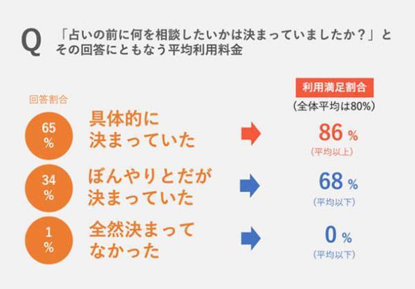 2022年 電話占いの利用実態に関する調査　5人に1人は電話占いに不満？当たる電話占い体験に必要なことがアンケートから明らかに