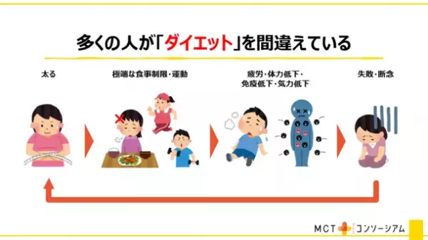 ＜「MCTプラス・コンソーシアム」第3回メディアセミナー開催＞新生活に知りたい！パフォーマンスUPにつながる“最強の朝食レシピ”～『MCTオイル』のポテンシャルを最大限に日常へ活かす方法～
