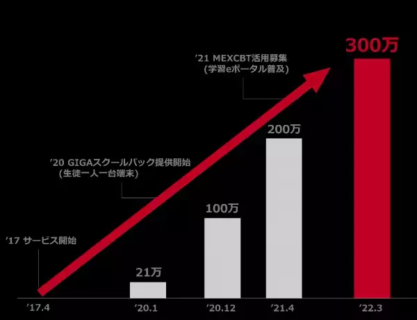 「まなびポケット」の申し込みID数が300万を突破