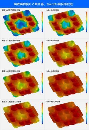 銅合金専門の鋳造所が作る“四隅まで焼ける”究極の銅合金製たこ焼き器『takotto』がMakuake販売開始1週間で目標金額の800％を達成！