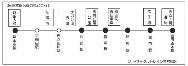 近鉄田原本線におけるサイクルトレインの運行について