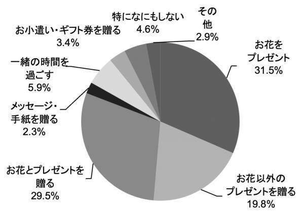 お母さんへのありがとうの気持ちは、やっぱり直接会って伝えたい。「母の日コム　贈る人もらう人アンケート 2022」 結果発表贈りたい花、もらってうれしい花のタイプは、ともに「そのまま飾れるアレンジメント」が最も人気。母の日にかける平均予算は、例年に比べ増加傾向に。
