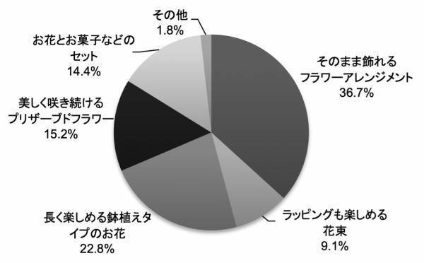 お母さんへのありがとうの気持ちは、やっぱり直接会って伝えたい。「母の日コム　贈る人もらう人アンケート 2022」 結果発表贈りたい花、もらってうれしい花のタイプは、ともに「そのまま飾れるアレンジメント」が最も人気。母の日にかける平均予算は、例年に比べ増加傾向に。