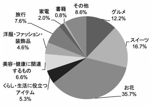 お母さんへのありがとうの気持ちは、やっぱり直接会って伝えたい。「母の日コム　贈る人もらう人アンケート 2022」 結果発表贈りたい花、もらってうれしい花のタイプは、ともに「そのまま飾れるアレンジメント」が最も人気。母の日にかける平均予算は、例年に比べ増加傾向に。