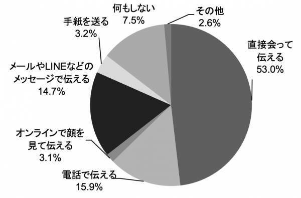 お母さんへのありがとうの気持ちは、やっぱり直接会って伝えたい。「母の日コム　贈る人もらう人アンケート 2022」 結果発表贈りたい花、もらってうれしい花のタイプは、ともに「そのまま飾れるアレンジメント」が最も人気。母の日にかける平均予算は、例年に比べ増加傾向に。