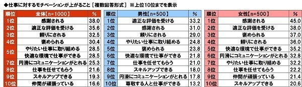 大和ネクスト銀行調べ　テレワークでストレスを感じる同僚や上司の振る舞い　1位「あいまいな指示出し」2位「依頼・相談の放置」、「さぼっていないかチェック」「ちょっとしたことでオンライン会議」「オンライン会議で顔出しを強要」「早朝や深夜に電話」「チャットの途中で音信不通」も上位にランクイン