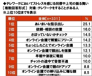 大和ネクスト銀行調べ　テレワークでストレスを感じる同僚や上司の振る舞い　1位「あいまいな指示出し」2位「依頼・相談の放置」、「さぼっていないかチェック」「ちょっとしたことでオンライン会議」「オンライン会議で顔出しを強要」「早朝や深夜に電話」「チャットの途中で音信不通」も上位にランクイン