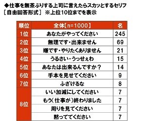 大和ネクスト銀行調べ　テレワークでストレスを感じる同僚や上司の振る舞い　1位「あいまいな指示出し」2位「依頼・相談の放置」、「さぼっていないかチェック」「ちょっとしたことでオンライン会議」「オンライン会議で顔出しを強要」「早朝や深夜に電話」「チャットの途中で音信不通」も上位にランクイン