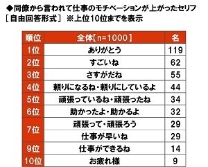 大和ネクスト銀行調べ　テレワークでストレスを感じる同僚や上司の振る舞い　1位「あいまいな指示出し」2位「依頼・相談の放置」、「さぼっていないかチェック」「ちょっとしたことでオンライン会議」「オンライン会議で顔出しを強要」「早朝や深夜に電話」「チャットの途中で音信不通」も上位にランクイン