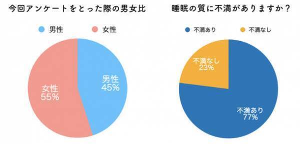 みんなの睡眠状況ってどうなの？【2022年版】睡眠調査データ公開！