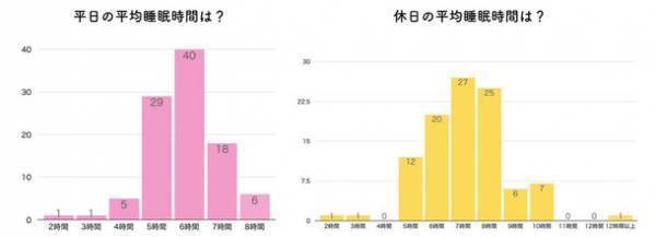 みんなの睡眠状況ってどうなの？【2022年版】睡眠調査データ公開！