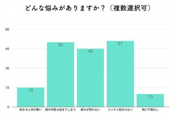 みんなの睡眠状況ってどうなの？【2022年版】睡眠調査データ公開！