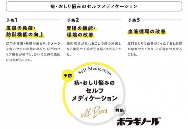 ボラギノール(R)の会社が考えた、新しいおしりケア「BORRA(R)シリーズ」。痔や痔の再発につながるおしり悩みのケア・サポートに。「BORRA(R)オンラインショップ」にて販売開始。