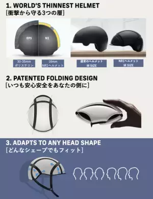 Newton-Rider デンマーク発、世界初(※)、科学とテクノロジーが実現したスタイリッシュで革新的な世界一薄い未来型折りたたみヘルメットN1が4月2日にGREEN FUNDINGで日本上陸！