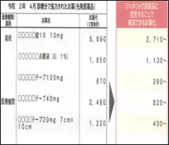 協会けんぽ京都支部の令和4年度健康保険料率が決定5年ぶりに全国平均の10％を下回る