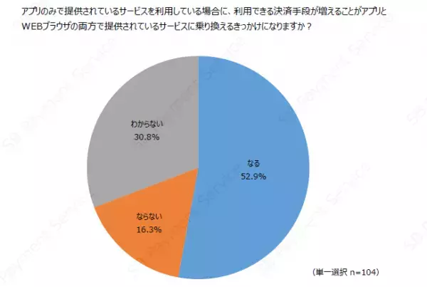 デジタルコンテンツ購入時におけるアプリ・WEBブラウザごとの決済利用意向の調査結果を公開