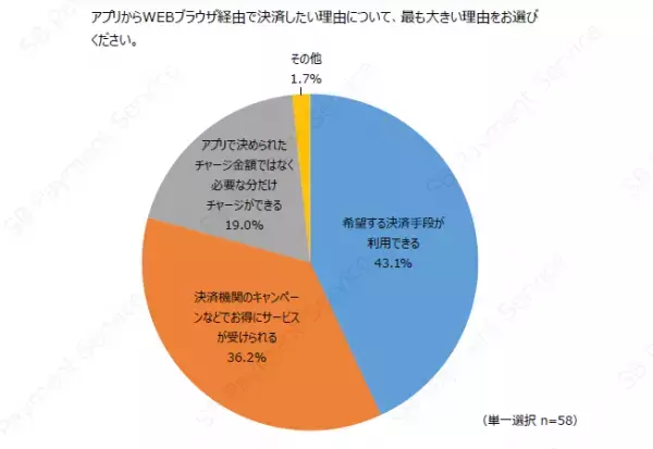 デジタルコンテンツ購入時におけるアプリ・WEBブラウザごとの決済利用意向の調査結果を公開