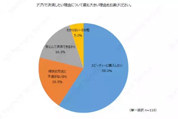 デジタルコンテンツ購入時におけるアプリ・WEBブラウザごとの決済利用意向の調査結果を公開