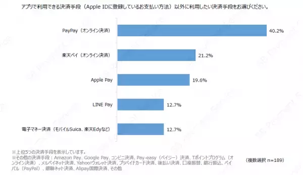 デジタルコンテンツ購入時におけるアプリ・WEBブラウザごとの決済利用意向の調査結果を公開