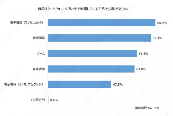 デジタルコンテンツ購入時におけるアプリ・WEBブラウザごとの決済利用意向の調査結果を公開