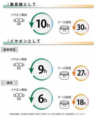 ひとりの時間も会議や家族との会話もコレ1台で！ワイヤレスイヤホン機能付き集音器「きこエール」　GREENFUNDINGにてクラウドファンディングスタート！