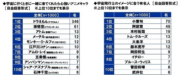 スカパーＪＳＡＴ調べ　好きな宇宙・星に関するアニメ　TOP4は「銀河鉄道999」「宇宙戦艦ヤマト」「君の名は。」「ドラゴンボール」　男性TOP2は「宇宙戦艦ヤマト」「機動戦士ガンダム」、女性TOP2は「君の名は。」「銀河鉄道999」　10代ではドラえもんシリーズがTOP3に2作ランクイン、30代では「美少女戦士セーラームーン」が1位