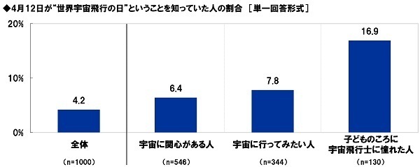 スカパーＪＳＡＴ調べ　好きな宇宙・星に関するアニメ　TOP4は「銀河鉄道999」「宇宙戦艦ヤマト」「君の名は。」「ドラゴンボール」　男性TOP2は「宇宙戦艦ヤマト」「機動戦士ガンダム」、女性TOP2は「君の名は。」「銀河鉄道999」　10代ではドラえもんシリーズがTOP3に2作ランクイン、30代では「美少女戦士セーラームーン」が1位