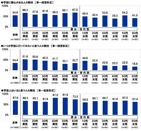 スカパーＪＳＡＴ調べ　好きな宇宙・星に関するアニメ　TOP4は「銀河鉄道999」「宇宙戦艦ヤマト」「君の名は。」「ドラゴンボール」　男性TOP2は「宇宙戦艦ヤマト」「機動戦士ガンダム」、女性TOP2は「君の名は。」「銀河鉄道999」　10代ではドラえもんシリーズがTOP3に2作ランクイン、30代では「美少女戦士セーラームーン」が1位