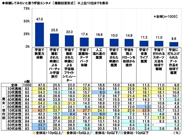スカパーＪＳＡＴ調べ　好きな宇宙・星に関するアニメ　TOP4は「銀河鉄道999」「宇宙戦艦ヤマト」「君の名は。」「ドラゴンボール」　男性TOP2は「宇宙戦艦ヤマト」「機動戦士ガンダム」、女性TOP2は「君の名は。」「銀河鉄道999」　10代ではドラえもんシリーズがTOP3に2作ランクイン、30代では「美少女戦士セーラームーン」が1位