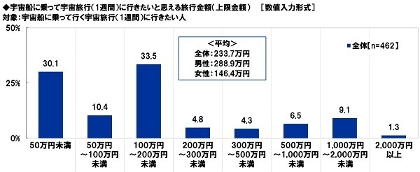 スカパーＪＳＡＴ調べ　好きな宇宙・星に関するアニメ　TOP4は「銀河鉄道999」「宇宙戦艦ヤマト」「君の名は。」「ドラゴンボール」　男性TOP2は「宇宙戦艦ヤマト」「機動戦士ガンダム」、女性TOP2は「君の名は。」「銀河鉄道999」　10代ではドラえもんシリーズがTOP3に2作ランクイン、30代では「美少女戦士セーラームーン」が1位