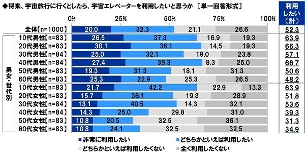 スカパーＪＳＡＴ調べ　好きな宇宙・星に関するアニメ　TOP4は「銀河鉄道999」「宇宙戦艦ヤマト」「君の名は。」「ドラゴンボール」　男性TOP2は「宇宙戦艦ヤマト」「機動戦士ガンダム」、女性TOP2は「君の名は。」「銀河鉄道999」　10代ではドラえもんシリーズがTOP3に2作ランクイン、30代では「美少女戦士セーラームーン」が1位
