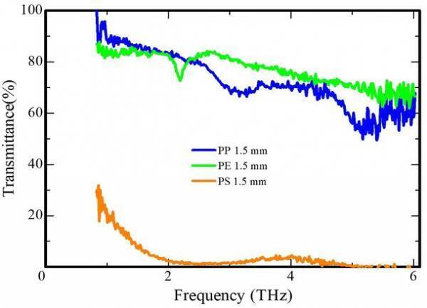 テラヘルツ波を用いたプラスチックの素材識別と熱劣化診断の可能性を検証し、識別装置を開発