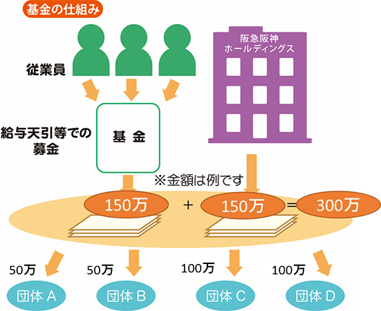 従業員とともに阪急阪神沿線の市民団体を応援する第13回「阪急阪神 未来のゆめ・まち基金」の助成対象団体が決定しました！