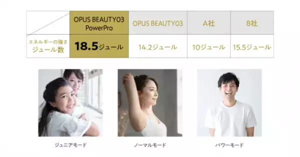 自宅でサロンクオリティの脱毛！業界最高峰の照射パワーを発揮する家庭用光美容器『OPUS BEAUTY03 Power Pro』予約販売開始