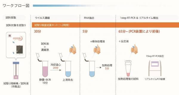 島津製作所が開発した新型コロナウイルス拭取り検査試薬を用いた、「モノ」の拭き取り検査サービスを全国のデオファクターカーサ正規認定店で実用開始