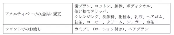客室内のアメニティグッズをアメニティバーでの提供に変更し、プラスチックごみの削減に取り組みます。