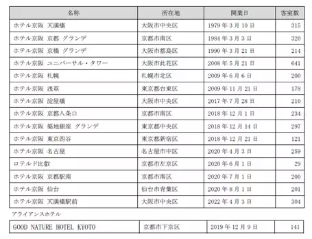 大阪天満橋エリアに２店目となるホテルが誕生！「ホテル京阪 天満橋駅前」2022年4月3日（日）オープン　