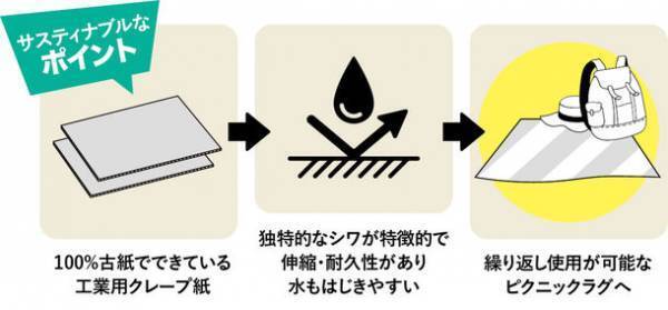 サスティナブルなセレクトショップ「Good Egg」からお出かけ・レジャーにおすすめのアイテムを紹介！