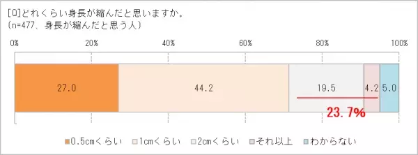 「身長が縮んだ気がする」60代以上の64.5％　もしかして原因は骨粗鬆症かも？　2cm以上縮んでいる人は要注意