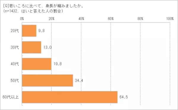 「身長が縮んだ気がする」60代以上の64.5％　もしかして原因は骨粗鬆症かも？　2cm以上縮んでいる人は要注意