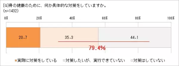 「身長が縮んだ気がする」60代以上の64.5％　もしかして原因は骨粗鬆症かも？　2cm以上縮んでいる人は要注意