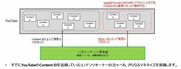 Vobile Japanが提供するYouTube上で無断使用されているコンテンツを特定し、広告費の還元をおこなうRightsID(R)サービスをポニーキャニオンが採用