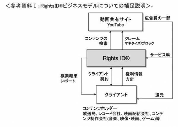 Vobile Japanが提供するYouTube上で無断使用されているコンテンツを特定し、広告費の還元をおこなうRightsID(R)サービスをポニーキャニオンが採用