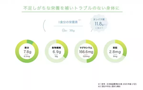「飲む」も「キレイ」も続けられる“サステナブルプロテイン”、麻の実でキレイをサポートする「ASAKARA PROTEIN」販売開始