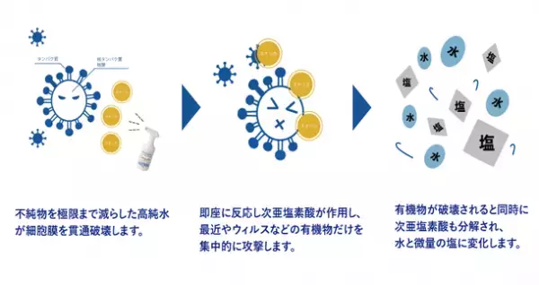 除菌率99.9％！安全で優しい除菌消臭剤「Neorika(ネオリカ)」から手軽に利用できる「お試しセット」を4月より発売開始！