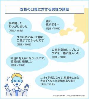 20～30代男性300人に聞いた！男性ががっかりしてしまう女性TOP5。1位は「清潔感がない」　～セルフ美容デンタルサロン『デンタルラバー』が調査データを公開～
