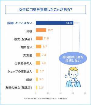 20～30代男性300人に聞いた！男性ががっかりしてしまう女性TOP5。1位は「清潔感がない」　～セルフ美容デンタルサロン『デンタルラバー』が調査データを公開～