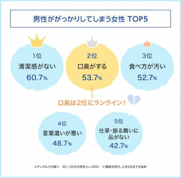 20～30代男性300人に聞いた！男性ががっかりしてしまう女性TOP5。1位は「清潔感がない」　～セルフ美容デンタルサロン『デンタルラバー』が調査データを公開～