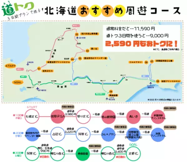 愛する北海道をおトクに巡ろう！ご利用は2022年4月15日から　ドラ割「HOKKAIDO LOVE! 道トクふりーぱす」4月5日販売開始　-道内高速道路が乗り放題　2日間 8,000円～7日間 13,700円-