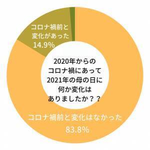 実の娘や息子以外からもらいたい相手は「夫」が最多。贈る人は4人に1人がお母さん以外に「義母」へのプレゼントを検討。「母の日コム　贈る人もらう人アンケート 2022」 第２弾結果発表　コロナ禍で「母の日」に変化があった？カテゴリ別もらって嬉しいプレゼントも発表！
